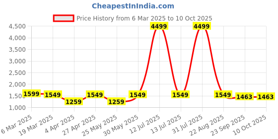 myntra.com BAESD Self Design	
Top With Trouser Co-Ords baesd Price History Graph from 6 Mar 2025 to 9 Oct 2025