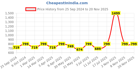 myntra.com BAESD Self-Design V-Neck Bodysuit baesd Price History Graph from 25 Sep 2024 to 18 Nov 2025