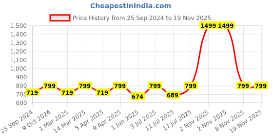 myntra.com BAESD Self-Design V-Neck Bodysuit baesd Price History Graph from 25 Sep 2024 to 18 Nov 2025