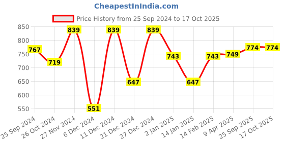 myntra.com BAESD Self Design V-Neck Lace Inserts Fit & Flare Midi Dress baesd Price History Graph from 25 Sep 2024 to 16 Oct 2025