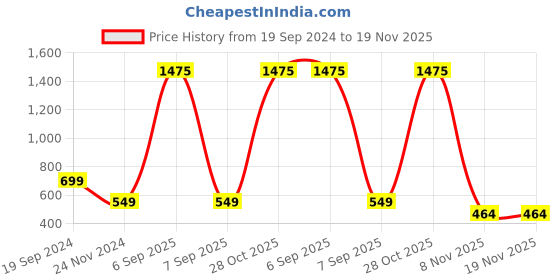 myntra.com BAESD Self Design V-Neck Top baesd Price History Graph from 19 Sep 2024 to 19 Nov 2025