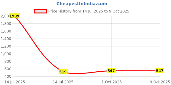 myntra.com BAESD Self Design V-Neck Wrap Top baesd Price History Graph from 14 Jul 2025 to 8 Oct 2025