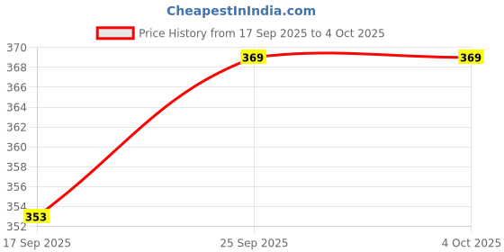 myntra.com BAESD Self-designed Fishnet Full Body Stockings baesd Price History Graph from 17 Sep 2025 to 4 Oct 2025