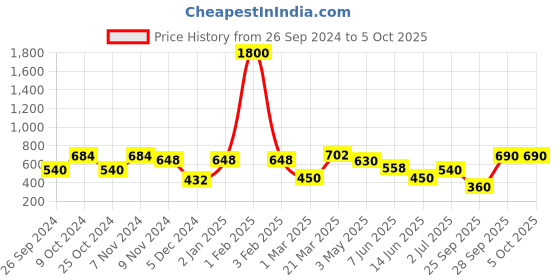 myntra.com BAESD Self Designed Flared Midi Skirt baesd Price History Graph from 26 Sep 2024 to 5 Oct 2025