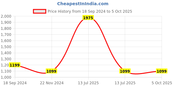 myntra.com BAESD Self Designed Halter Neck Basic Jumpsuit baesd Price History Graph from 18 Sep 2024 to 4 Oct 2025
