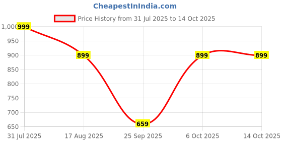 myntra.com BAESD Self-Designed Halter Neck Bodysuit baesd Price History Graph from 31 Jul 2025 to 14 Oct 2025