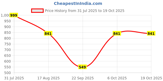 myntra.com BAESD Self-Designed Halter Neck Bodysuit baesd Price History Graph from 31 Jul 2025 to 18 Oct 2025