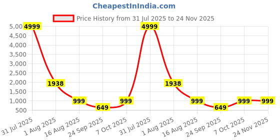 myntra.com BAESD Self-Designed Plunge Neck Bodysuit baesd Price History Graph from 31 Jul 2025 to 24 Nov 2025