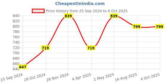 myntra.com BAESD Self Designed Puff Sleeves Georgette Fit & Flare Dress baesd Price History Graph from 25 Sep 2024 to 4 Oct 2025