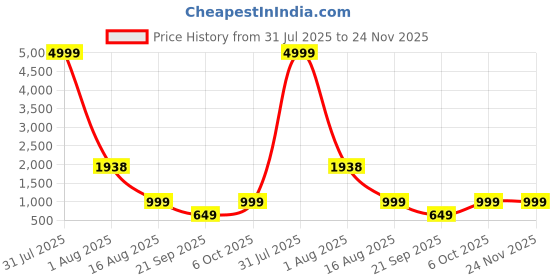 myntra.com BAESD Self-Designed Scoop Neck Bodysuit baesd Price History Graph from 31 Jul 2025 to 24 Nov 2025