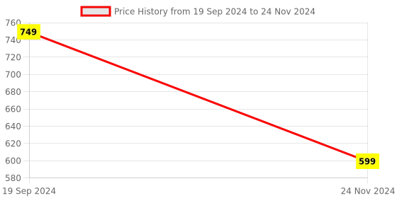 myntra.com BAESD Self Designed Sequined Georgette Top baesd Price History Graph from 19 Sep 2024 to 24 Nov 2024