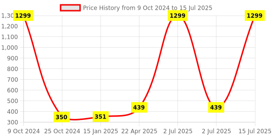 myntra.com BAESD Self-Designed Sherwani Set baesd Price History Graph from 9 Oct 2024 to 15 Jul 2025