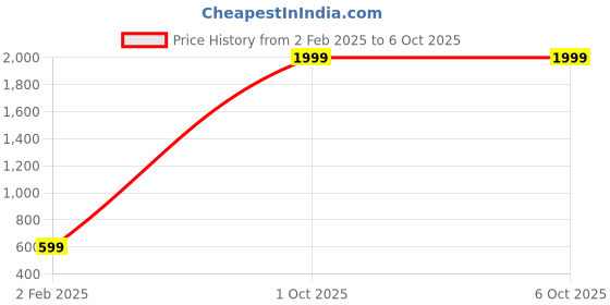myntra.com BAESD Self Designed Sweater With Trousers Co-Ords baesd Price History Graph from 2 Feb 2025 to 4 Oct 2025