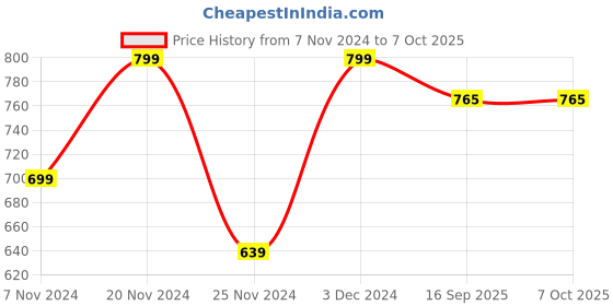 myntra.com BAESD Self-Designed Sweatshirt & Joggers Co-Ords baesd Price History Graph from 7 Nov 2024 to 4 Oct 2025