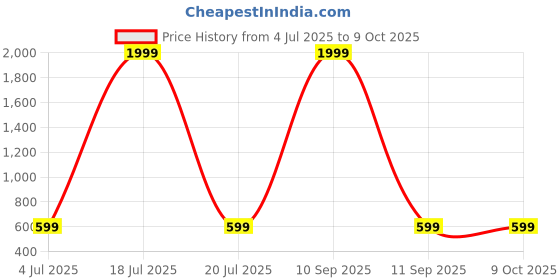 myntra.com BAESD Self Designed T-Shirt With Trousers Co-Ords baesd Price History Graph from 4 Jul 2025 to 4 Oct 2025