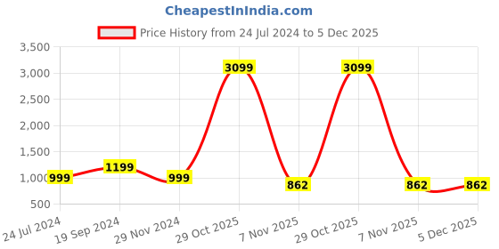 myntra.com BAESD Self Designed Tie-Up Neck Maxi Dress baesd Price History Graph from 24 Jul 2024 to 5 Dec 2025