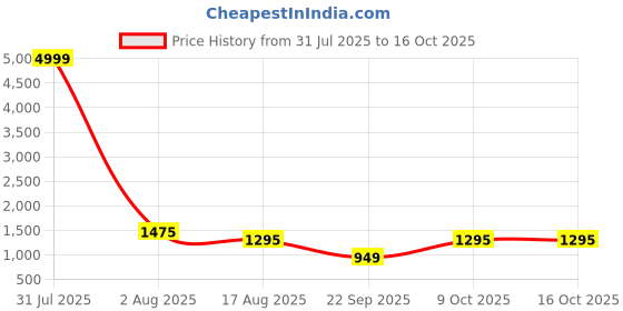 myntra.com BAESD Self-Designed U Neck Bodysuit baesd Price History Graph from 31 Jul 2025 to 16 Oct 2025