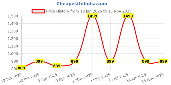 myntra.com BAESD Self-Embellished Party Wear Blazer baesd Price History Graph from 18 Jan 2025 to 15 Nov 2025
