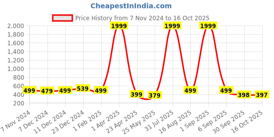 myntra.com BAESD Semi-Sheer Relax Stockings baesd Price History Graph from 7 Nov 2024 to 16 Oct 2025