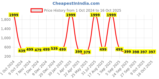 myntra.com BAESD Semi-Sheer Relax Stockings baesd Price History Graph from 1 Oct 2024 to 16 Oct 2025