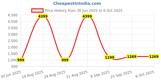 myntra.com BAESD Semi-Stitched Lehenga & Unstitched Blouse With Dupatta baesd Price History Graph from 30 Jun 2025 to 5 Oct 2025