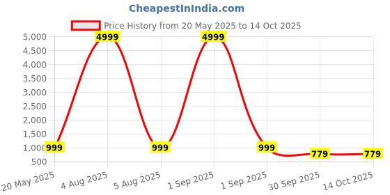 myntra.com BAESD Semi-Stitched Organza Printed Lehenga & Unstitched Blouse With Dupatta baesd Price History Graph from 20 May 2025 to 13 Oct 2025