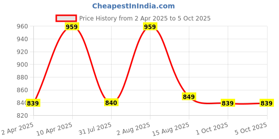 myntra.com BAESD Sequence Embellished Fit and Flare Midi Dress baesd Price History Graph from 2 Apr 2025 to 5 Oct 2025