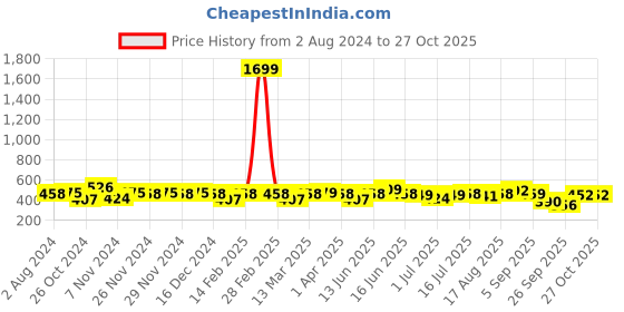 myntra.com BAESD Sequin Embroidered Bell Sleeves Peplum Top baesd Price History Graph from 2 Aug 2024 to 27 Oct 2025
