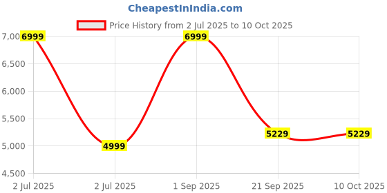 myntra.com BAESD Sequin Embroidered Sherwani baesd Price History Graph from 2 Jul 2025 to 8 Oct 2025