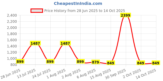 myntra.com BAESD Sequined Round Neck Georgette Fit & Flare Midi Dress baesd Price History Graph from 28 Jun 2025 to 11 Oct 2025