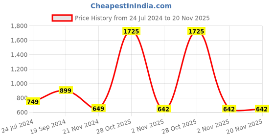 myntra.com BAESD Sequinned Detailed A-Line Dress baesd Price History Graph from 24 Jul 2024 to 20 Nov 2025