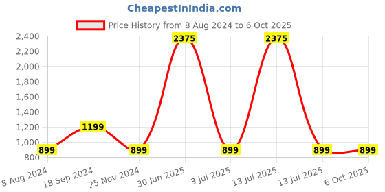 myntra.com BAESD Sequinned Embellished Basic Jumpsuit baesd Price History Graph from 8 Aug 2024 to 5 Oct 2025