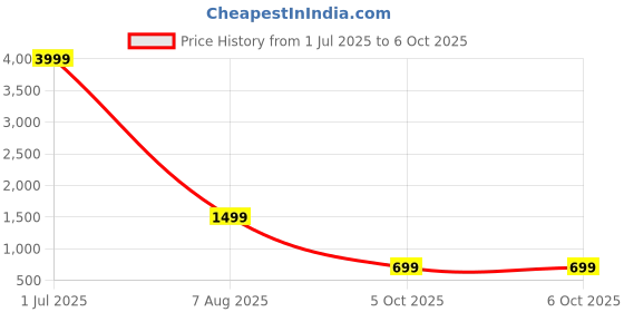myntra.com BAESD Sequinned Embroidered Regular sleeves Mandarin Collar Dupion Silk Kurta with Trouser baesd Price History Graph from 1 Jul 2025 to 6 Oct 2025