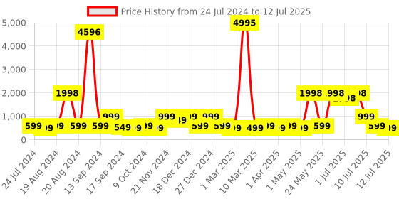 myntra.com BAESD Sequinned Flutter Sleeves Net Fit & Flare Dress baesd Price History Graph from 24 Jul 2024 to 12 Jul 2025