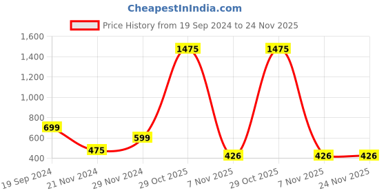 myntra.com BAESD Sequinned Shirt Style Top baesd Price History Graph from 19 Sep 2024 to 24 Nov 2025
