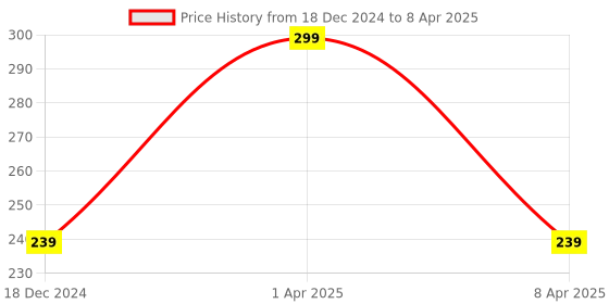 myntra.com BAESD Set Of 100 Bobby Pins baesd Price History Graph from 18 Dec 2024 to 8 Apr 2025
