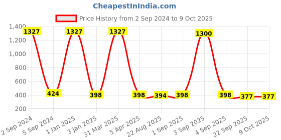 myntra.com BAESD Set of 12 Beaded Claw Clips baesd Price History Graph from 2 Sep 2024 to 9 Oct 2025