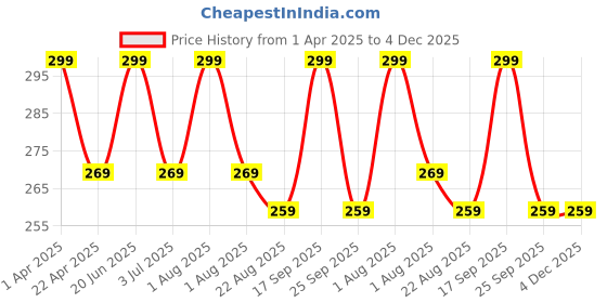myntra.com BAESD Set of 12 Beaded Hair Accessory Set of baesd Price History Graph from 1 Apr 2025 to 3 Dec 2025