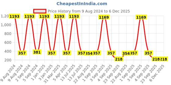 myntra.com BAESD Set Of 12 Girls Ponytail Holders baesd Price History Graph from 9 Aug 2024 to 6 Dec 2025