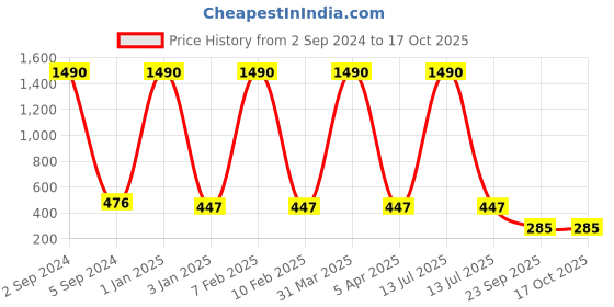 myntra.com BAESD Set Of 12 Rhinestone Embellished Claw Clips baesd Price History Graph from 2 Sep 2024 to 15 Oct 2025
