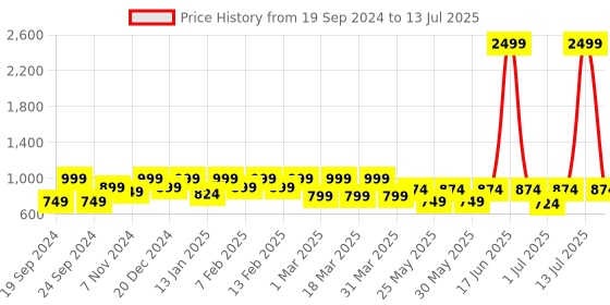 myntra.com BAESD Set Of 2 3D Jerry Cartoon Character Clogs baesd Price History Graph from 19 Sep 2024 to 13 Jul 2025