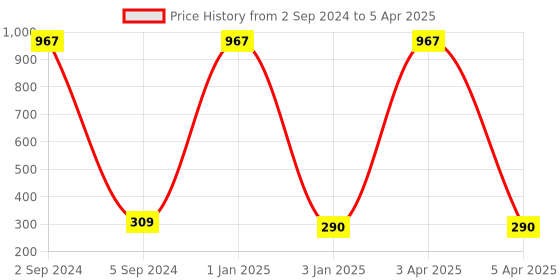 myntra.com BAESD Set of 2 Assorted Butterfly Claw Clips baesd Price History Graph from 2 Sep 2024 to 5 Apr 2025