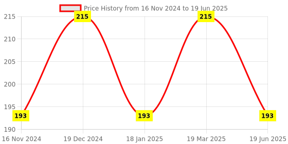 myntra.com BAESD Set Of 2 Beaded Bangles baesd Price History Graph from 16 Nov 2024 to 19 Jun 2025