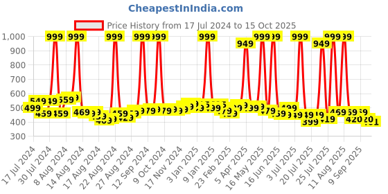 myntra.com BAESD Set Of 2 Men Riding Gloves baesd Price History Graph from 17 Jul 2024 to 15 Oct 2025