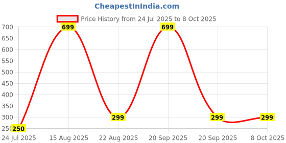 myntra.com BAESD Set Of 2 Printed Super Soft Baby Washcloths baesd Price History Graph from 24 Jul 2025 to 8 Oct 2025