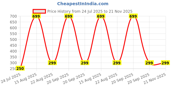 myntra.com BAESD Set Of 2 Printed Super Soft Baby Washcloths baesd Price History Graph from 24 Jul 2025 to 21 Nov 2025