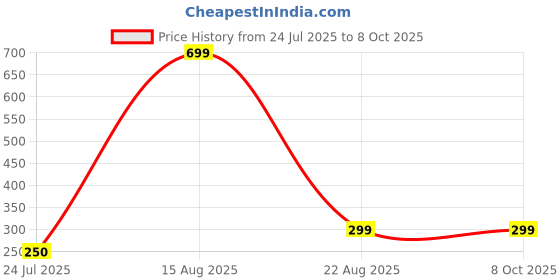 myntra.com BAESD Set Of 2 Printed Super Soft Baby Washcloths baesd Price History Graph from 24 Jul 2025 to 8 Oct 2025