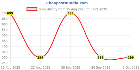 myntra.com BAESD Set Of 2 Printed Super Soft Baby Washcloths baesd Price History Graph from 15 Aug 2025 to 5 Oct 2025