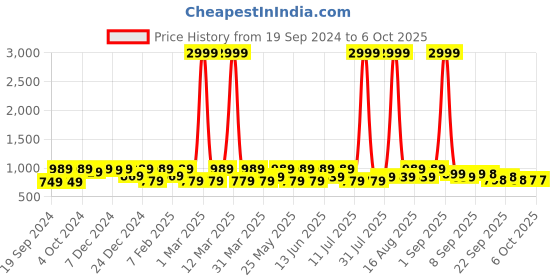 myntra.com BAESD Set Of 2 Tattoo Printed Clogs baesd Price History Graph from 19 Sep 2024 to 6 Oct 2025