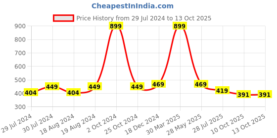 myntra.com BAESD Set Of 2 Thigh-High Stockings baesd Price History Graph from 29 Jul 2024 to 12 Oct 2025
